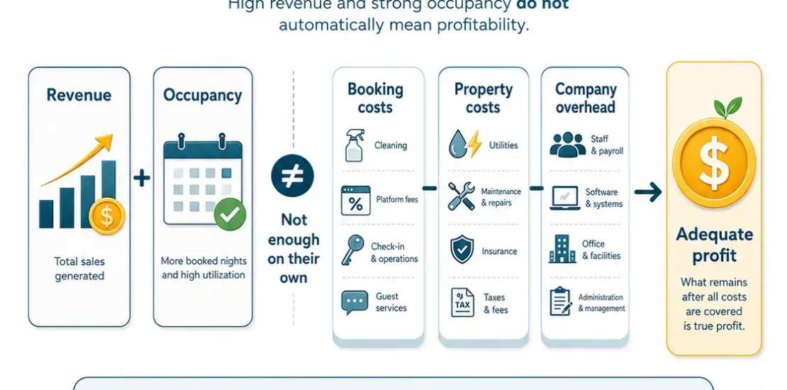 Vacation rental property profitability