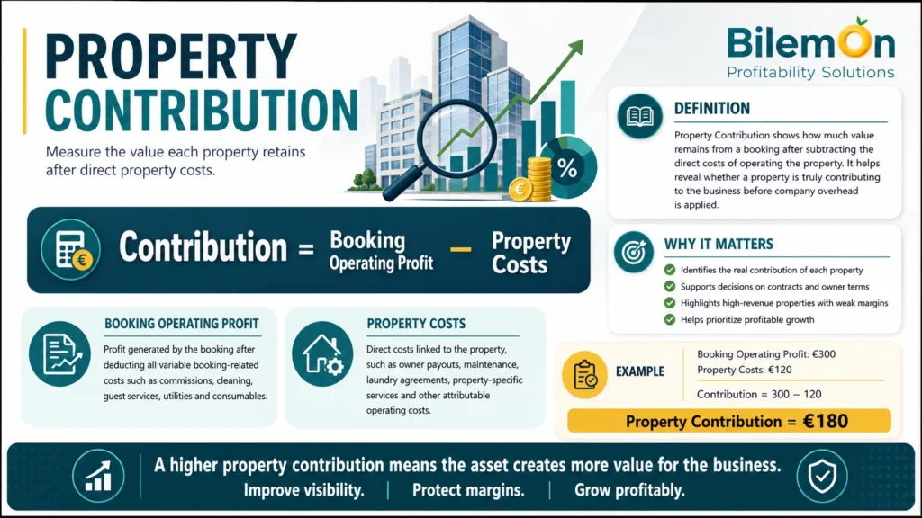Vacation rental property profitability