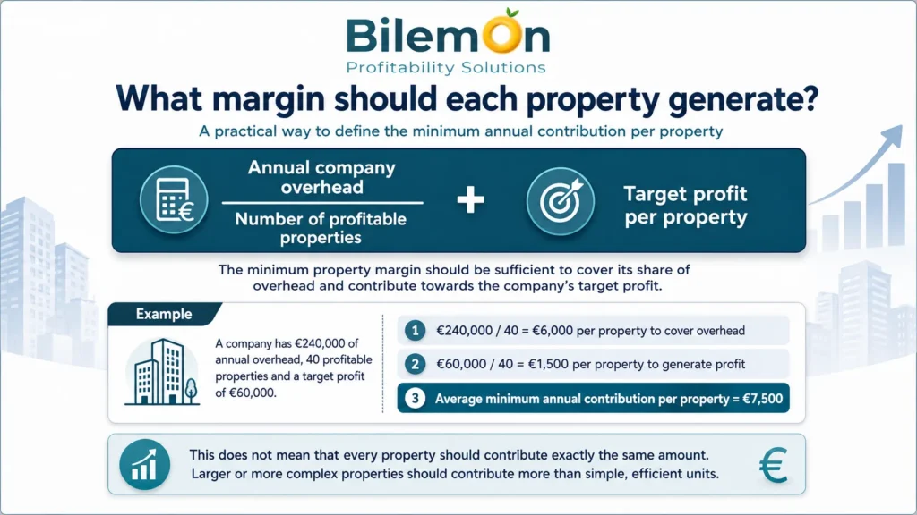 Vacation rental property profitability